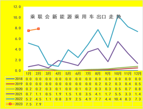 天顺娱乐：乘联会崔东树：2月新能源乘用车出口7.9万辆 市场前景向好